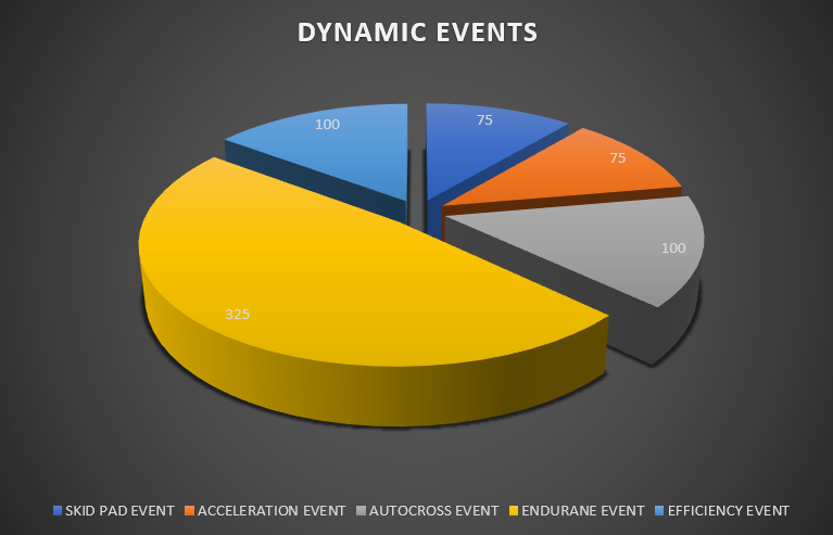 Dynamic Events pie chart