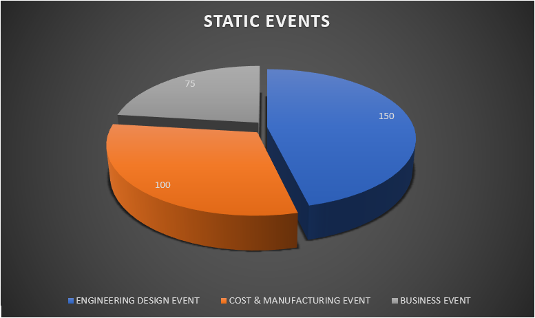 Static Events pie chart