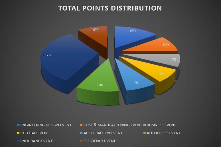 Total points pie chart